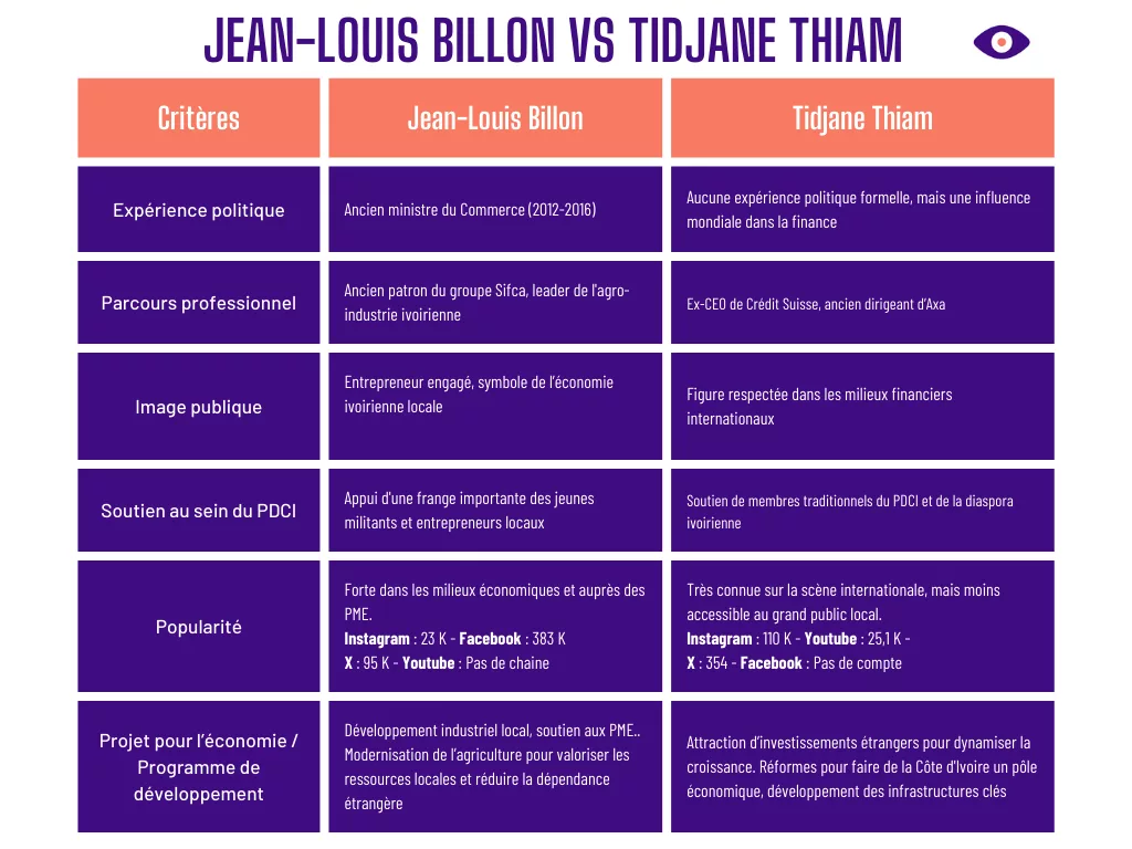 Thiam Billon PDCI Côte D'ivoire